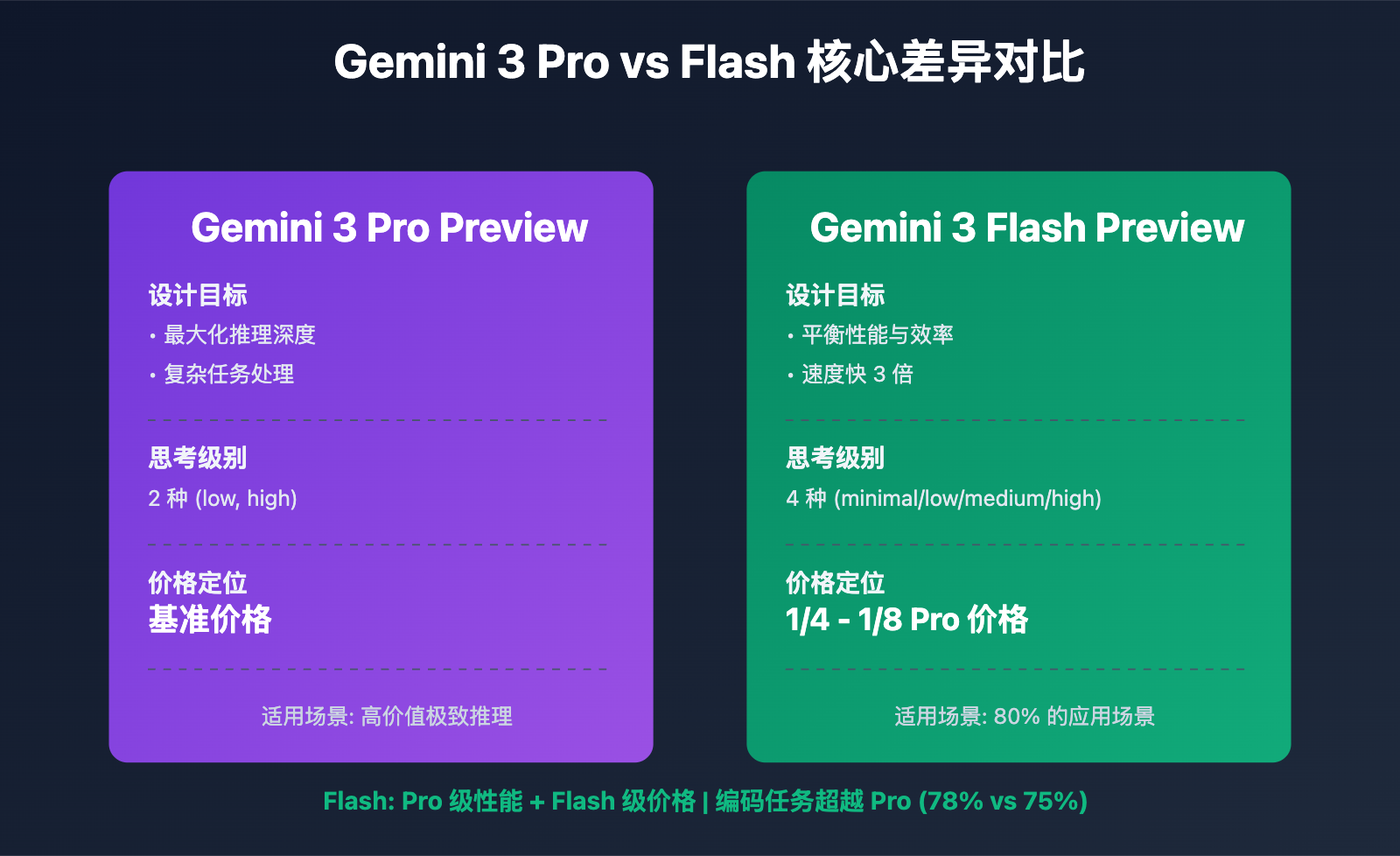 Gemini 3.5 Flash: โมเดลเล็กที่เอาชนะรุ่นใหญ่ได้จริงหรือ